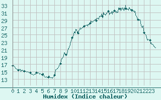 Courbe de l'humidex pour Lavaur (81)