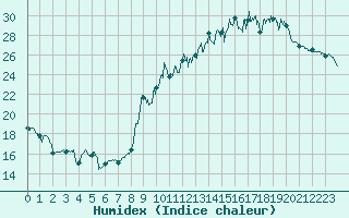 Courbe de l'humidex pour Saint-Girons (09)