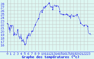 Courbe de tempratures pour Montpellier (34)