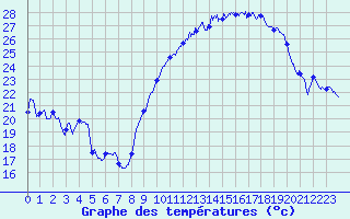 Courbe de tempratures pour Villacoublay (78)