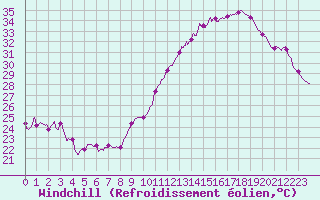 Courbe du refroidissement olien pour Lyon - Saint-Exupry (69)