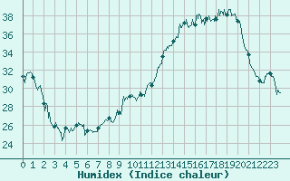 Courbe de l'humidex pour Savens (82)