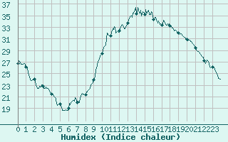 Courbe de l'humidex pour Vinon-sur-Verdon (83)