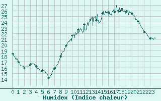 Courbe de l'humidex pour Orly (91)