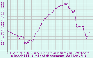 Courbe du refroidissement olien pour Montpellier (34)