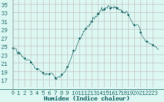 Courbe de l'humidex pour Pontoise - Cormeilles (95)