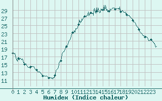 Courbe de l'humidex pour Le Luc - Cannet des Maures (83)