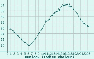 Courbe de l'humidex pour Nmes - Garons (30)