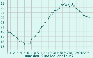 Courbe de l'humidex pour Nancy - Essey (54)