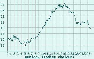 Courbe de l'humidex pour Grenoble/St-Etienne-St-Geoirs (38)