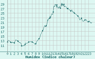 Courbe de l'humidex pour Nmes - Garons (30)