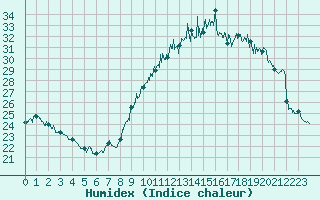 Courbe de l'humidex pour Montpellier (34)