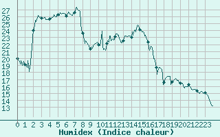 Courbe de l'humidex pour Bastia (2B)