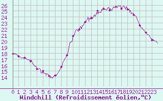 Courbe du refroidissement olien pour Paris - Montsouris (75)