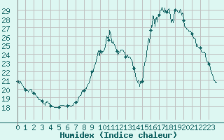 Courbe de l'humidex pour Toulouse-Blagnac (31)