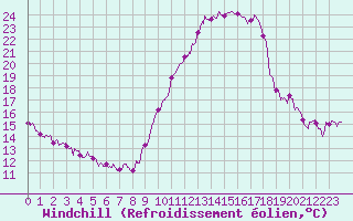 Courbe du refroidissement olien pour Ble / Mulhouse (68)