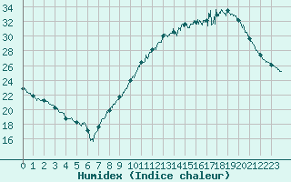Courbe de l'humidex pour Brive-Souillac (19)
