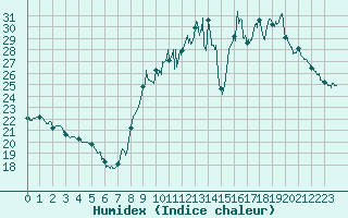 Courbe de l'humidex pour Choue (41)