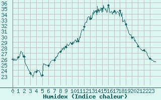 Courbe de l'humidex pour Agen (47)