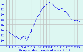 Courbe de tempratures pour Istres (13)