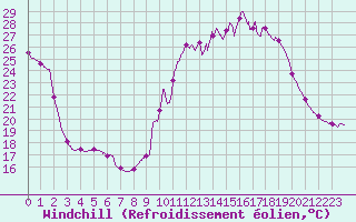 Courbe du refroidissement olien pour Chteau-Chinon (58)