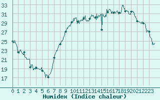 Courbe de l'humidex pour Hyres (83)