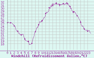 Courbe du refroidissement olien pour Avignon (84)