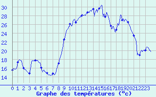 Courbe de tempratures pour Formigures (66)