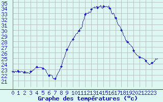 Courbe de tempratures pour Cap Pertusato (2A)