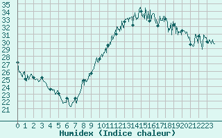 Courbe de l'humidex pour Marignane (13)