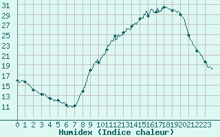 Courbe de l'humidex pour Albi (81)