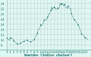 Courbe de l'humidex pour Metz (57)