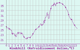 Courbe du refroidissement olien pour Abbeville (80)