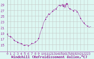 Courbe du refroidissement olien pour Bergerac (24)
