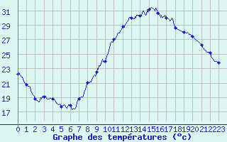 Courbe de tempratures pour Le Luc - Cannet des Maures (83)