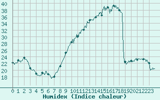 Courbe de l'humidex pour Tarbes (65)