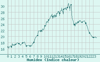 Courbe de l'humidex pour Lons-le-Saunier (39)