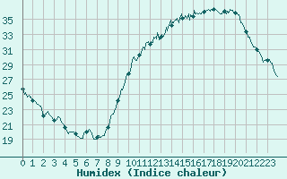Courbe de l'humidex pour Gourdon (46)