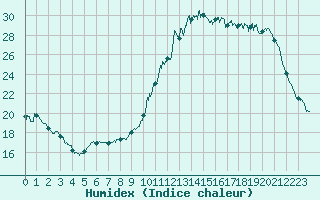 Courbe de l'humidex pour Vannes-Sn (56)