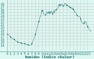 Courbe de l'humidex pour Cannes (06)