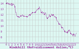Courbe du refroidissement olien pour Le Bourget (93)