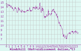 Courbe du refroidissement olien pour Figari (2A)