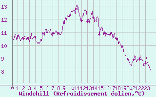 Courbe du refroidissement olien pour Auxerre-Perrigny (89)