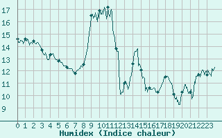 Courbe de l'humidex pour Menton (06)