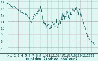 Courbe de l'humidex pour Cayeux-sur-Mer (80)