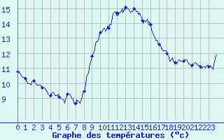 Courbe de tempratures pour Ste (34)