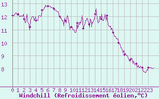 Courbe du refroidissement olien pour Biscarrosse (40)