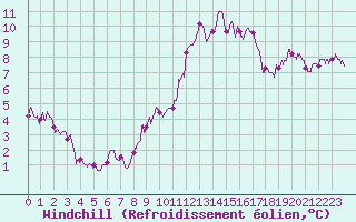Courbe du refroidissement olien pour Quimper (29)