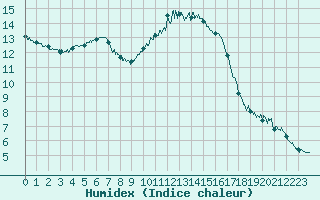 Courbe de l'humidex pour Braine (02)