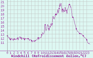 Courbe du refroidissement olien pour Chteau-Chinon (58)